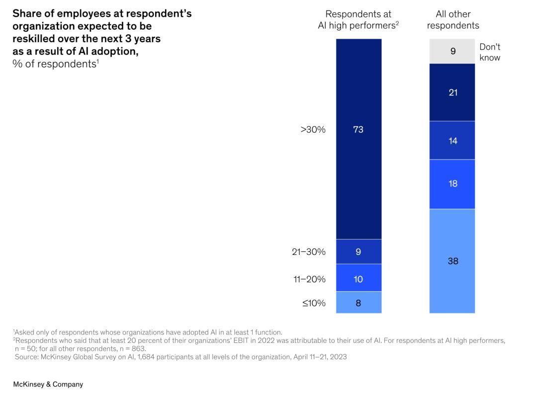 AIGC火起来后的这些变化,麦肯锡最新报告这样告诉你