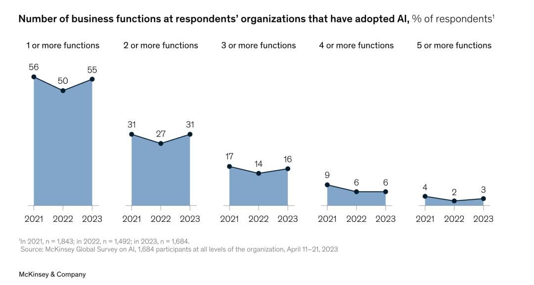 AIGC火起来后的这些变化,麦肯锡最新报告这样告诉你