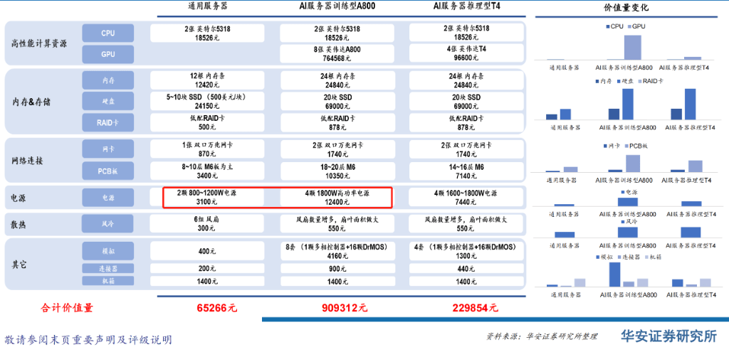 服务器能耗暴涨三倍！AI最后拼的不是算力，是电力？