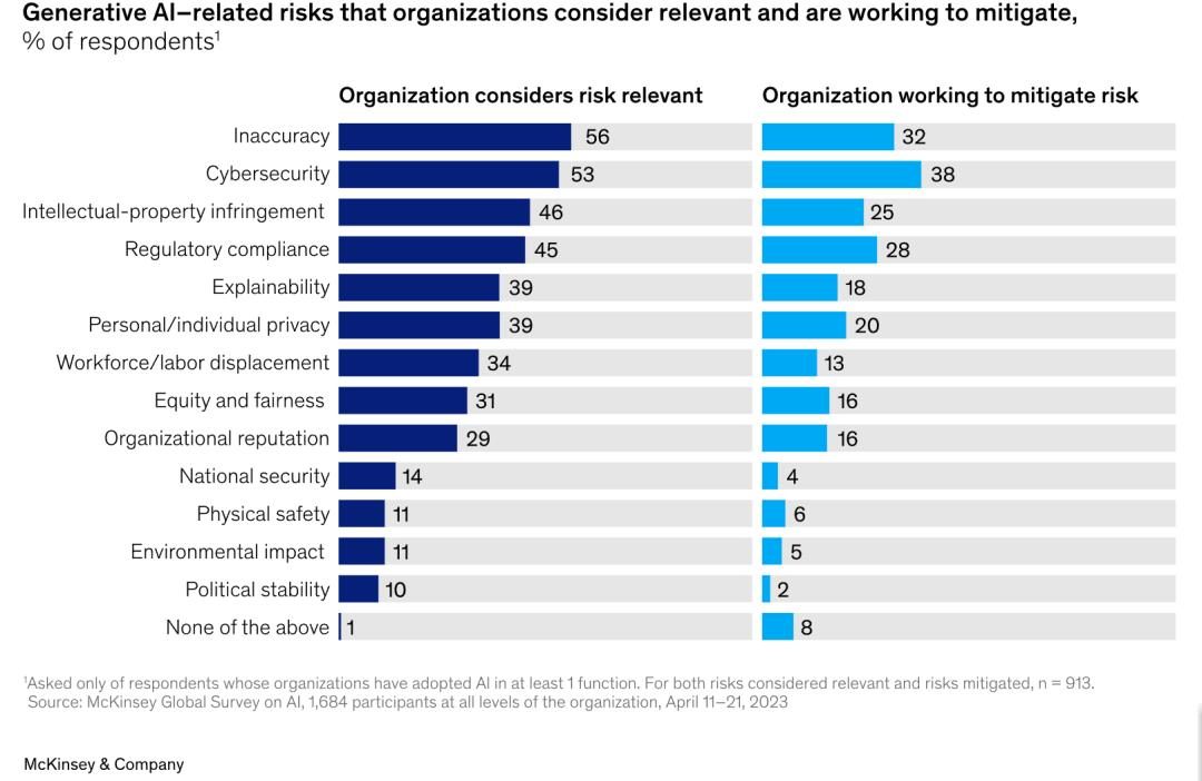 AIGC火起来后的这些变化,麦肯锡最新报告这样告诉你