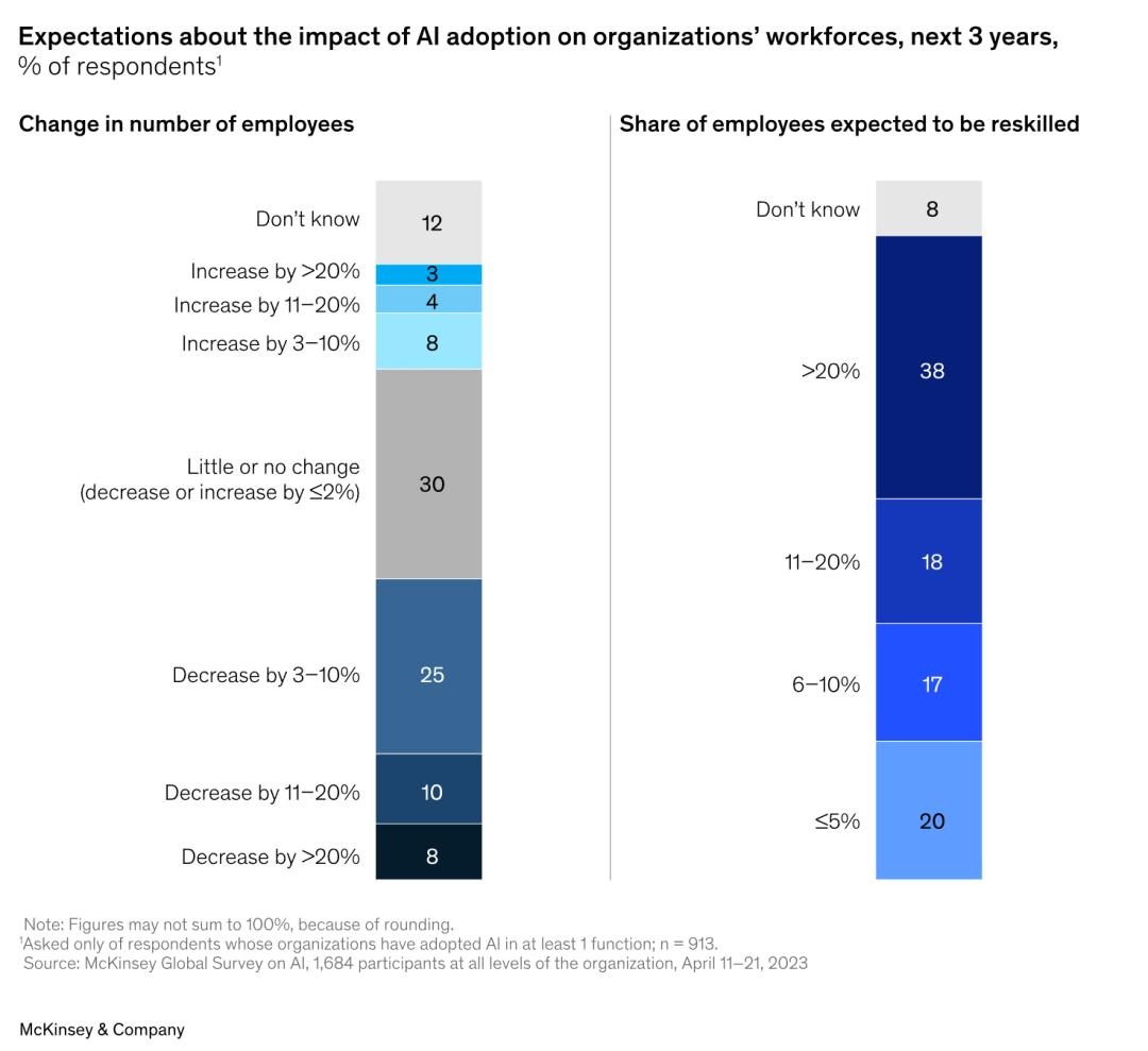 AIGC火起来后的这些变化,麦肯锡最新报告这样告诉你