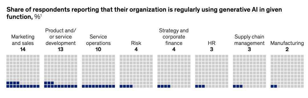 AIGC火起来后的这些变化,麦肯锡最新报告这样告诉你