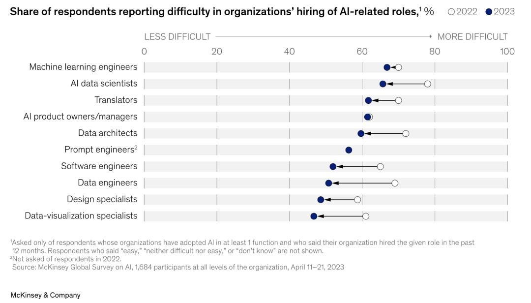 AIGC火起来后的这些变化,麦肯锡最新报告这样告诉你