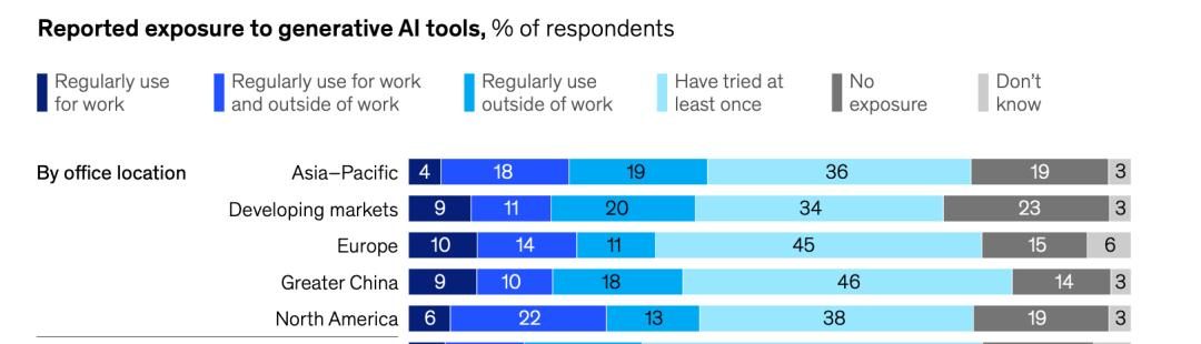 AIGC火起来后的这些变化,麦肯锡最新报告这样告诉你
