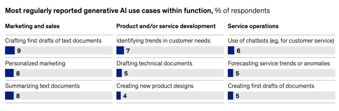 AIGC火起来后的这些变化,麦肯锡最新报告这样告诉你