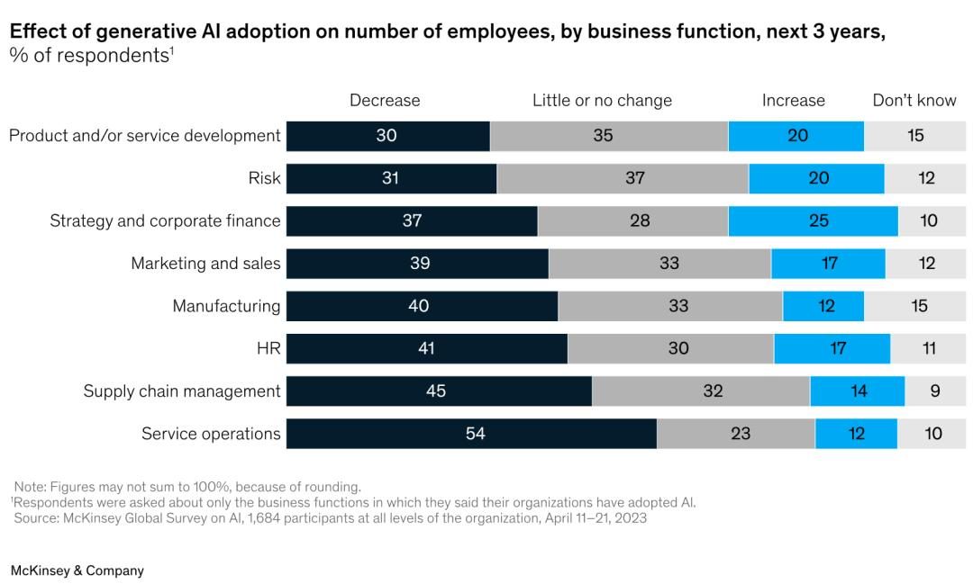 AIGC火起来后的这些变化,麦肯锡最新报告这样告诉你