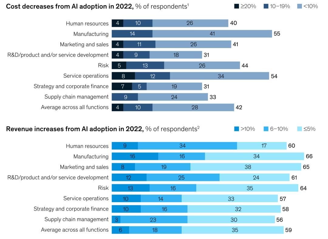 AIGC火起来后的这些变化,麦肯锡最新报告这样告诉你