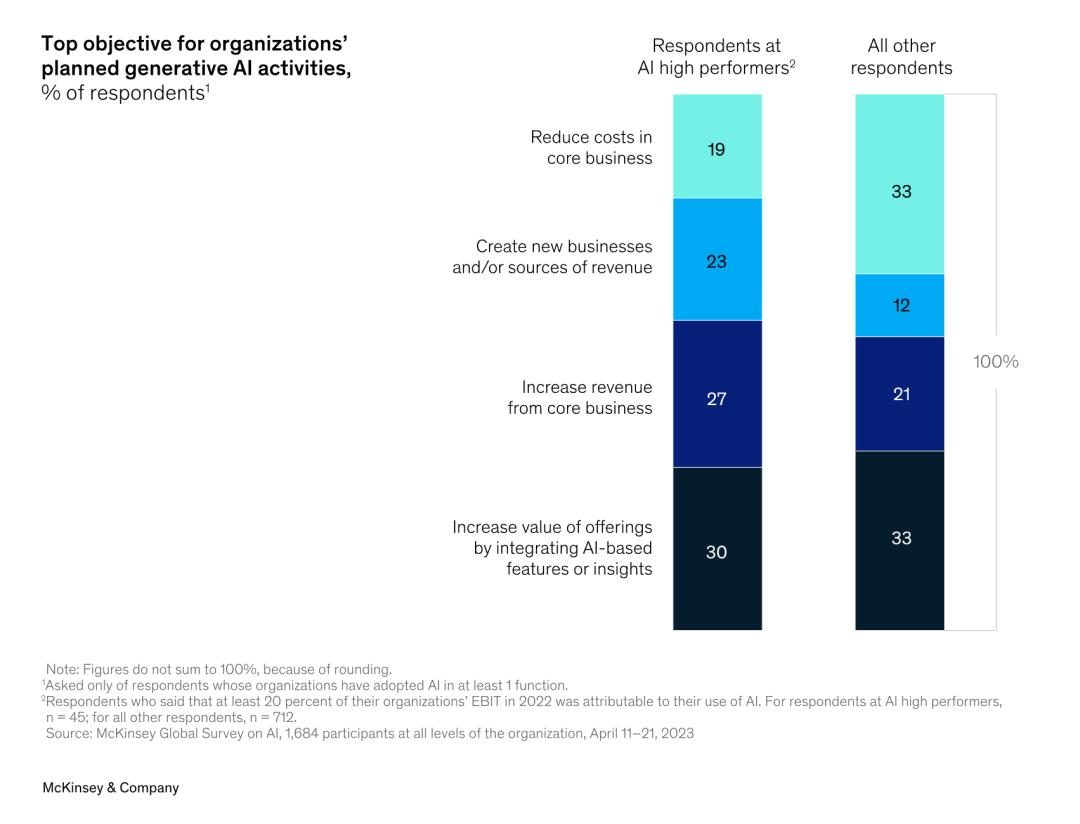 AIGC火起来后的这些变化,麦肯锡最新报告这样告诉你
